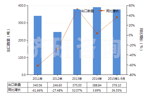 2011-2015年9月中國(guó)硫化銻(HS28309020)出口量及增速統(tǒng)計(jì)